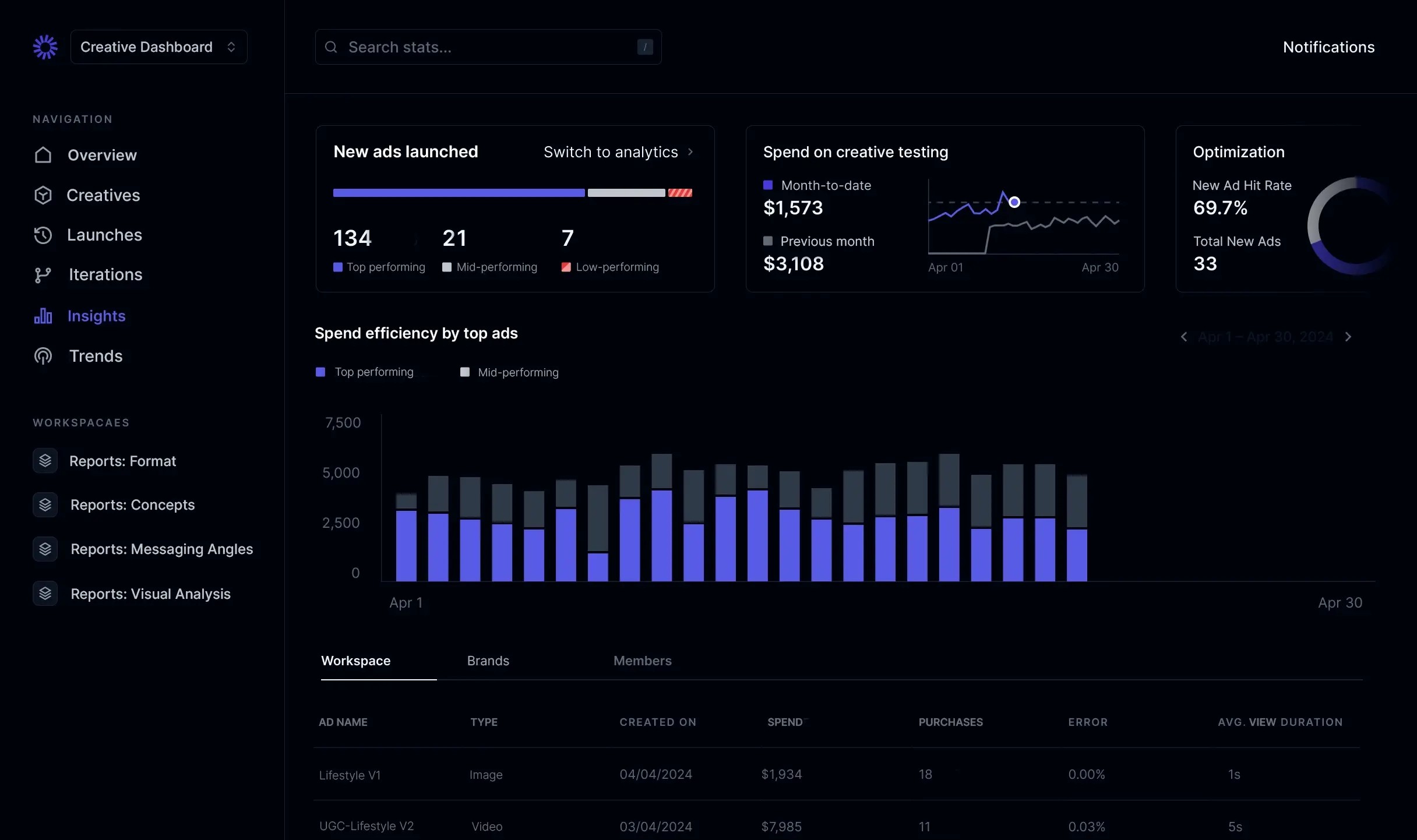 A mockup of the AdSights Platform for Creative Insights